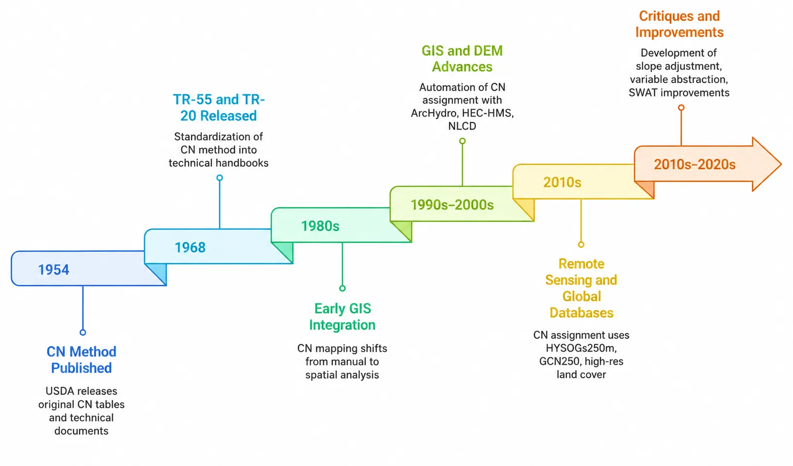 Timeline of the SCS Curve Number method from 1954 to the 2020s