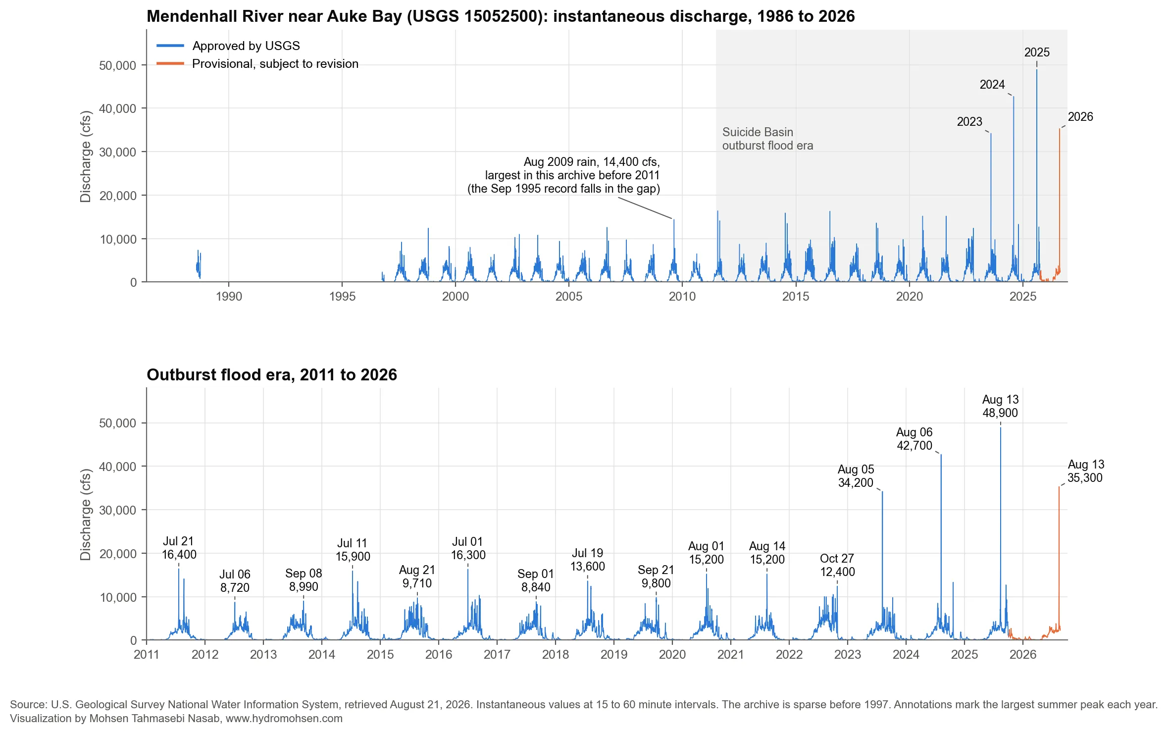 Instantaneous discharge of the Mendenhall River near Auke Bay from 1986 to 2026, with the outburst flood era since 2011 shaded and shown again in a zoomed lower panel that labels each summer peak
