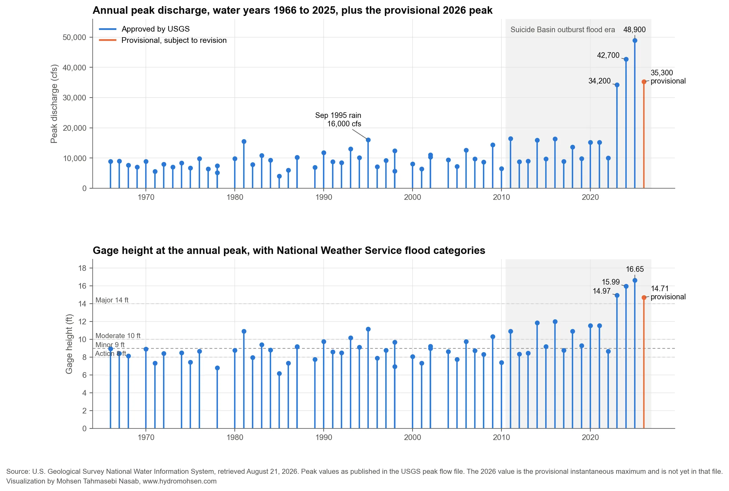Annual peak discharge and peak gage height from 1966 to 2026 with National Weather Service flood categories
