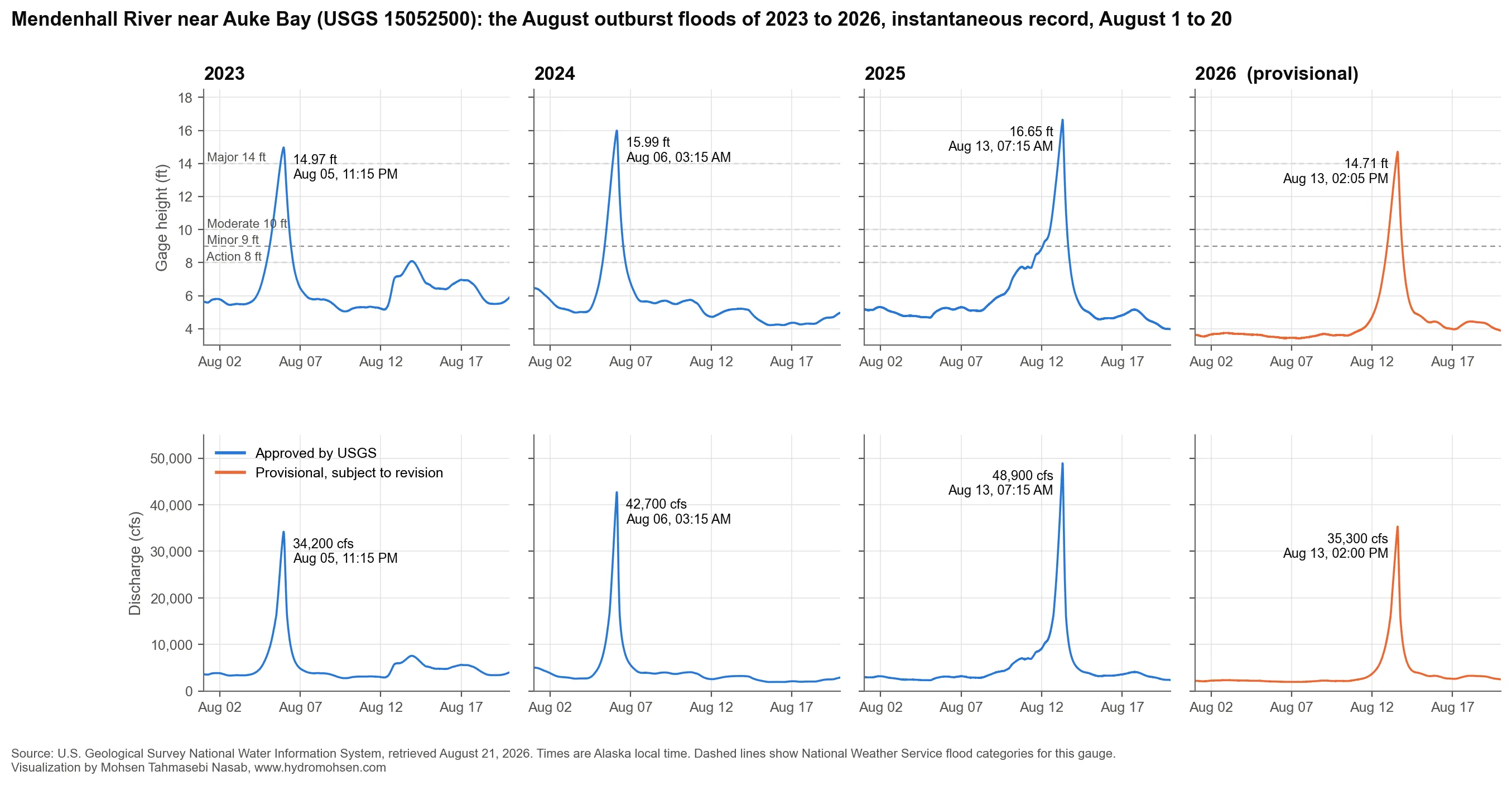 Instantaneous gage height and discharge for the August floods of 2023, 2024, 2025, and 2026