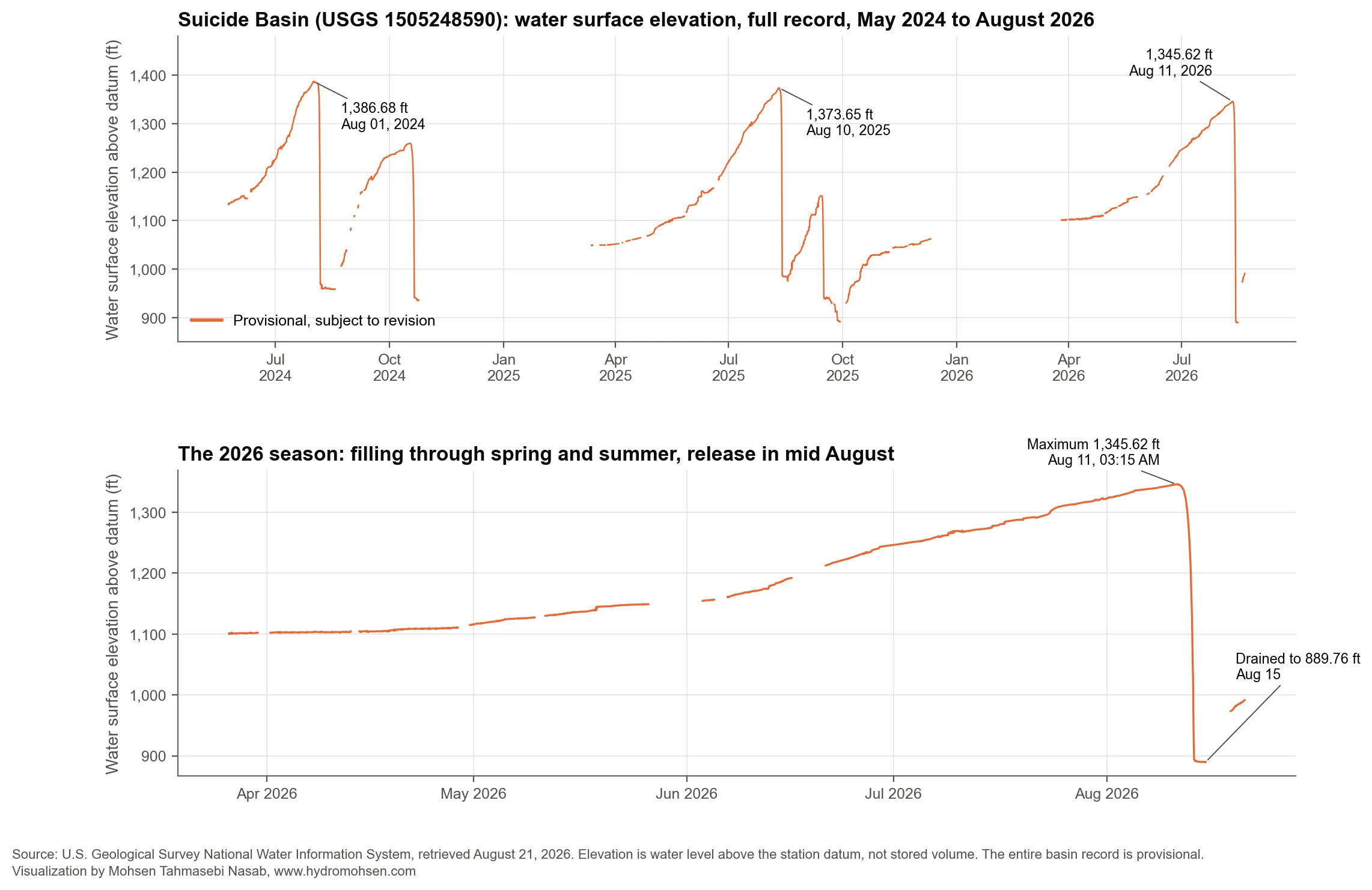 Suicide Basin water surface elevation from May 2024 to August 2026, with the 2026 season shown in detail