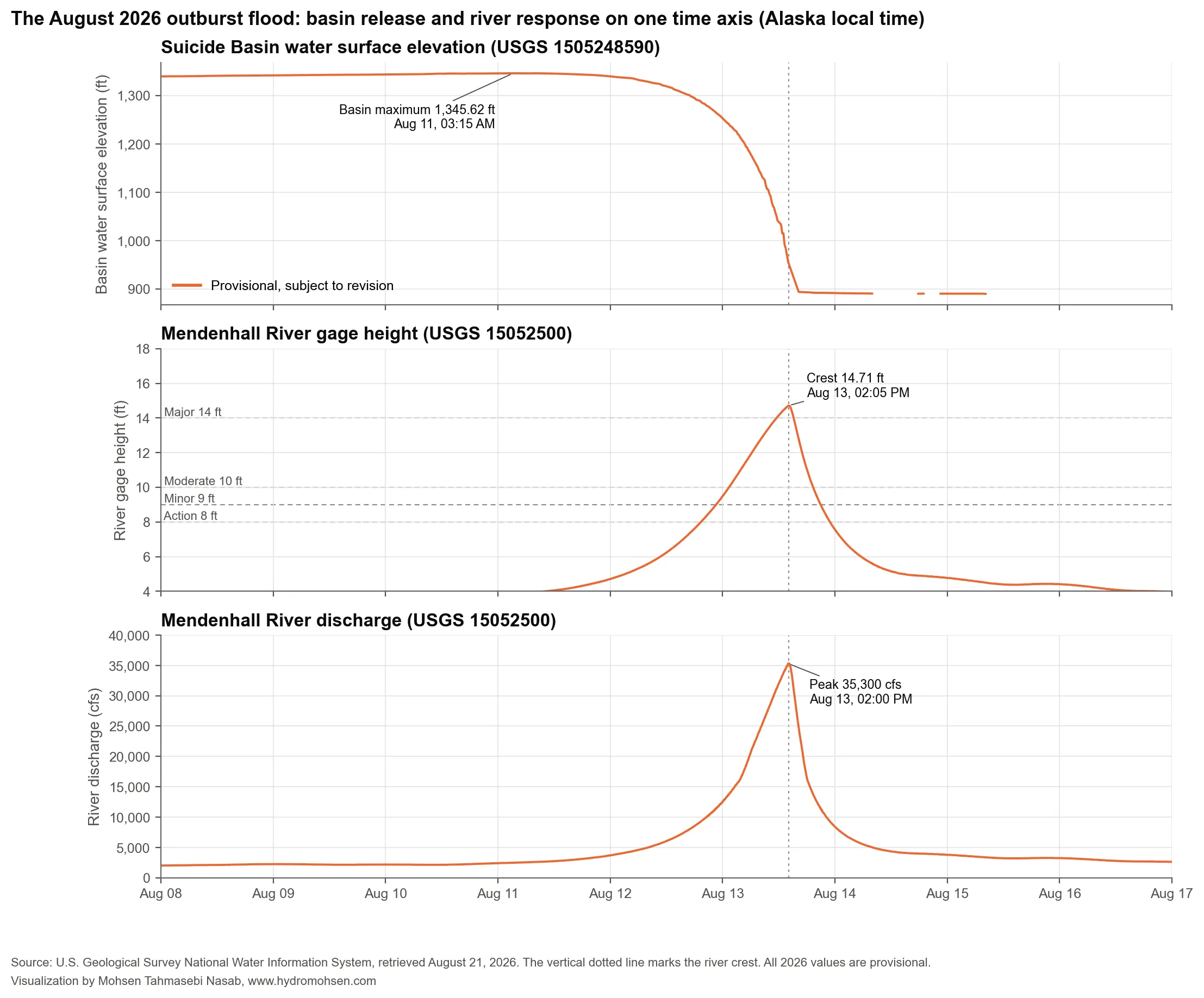 Suicide Basin water surface elevation, Mendenhall River gage height, and discharge during the August 2026 flood on a shared time axis