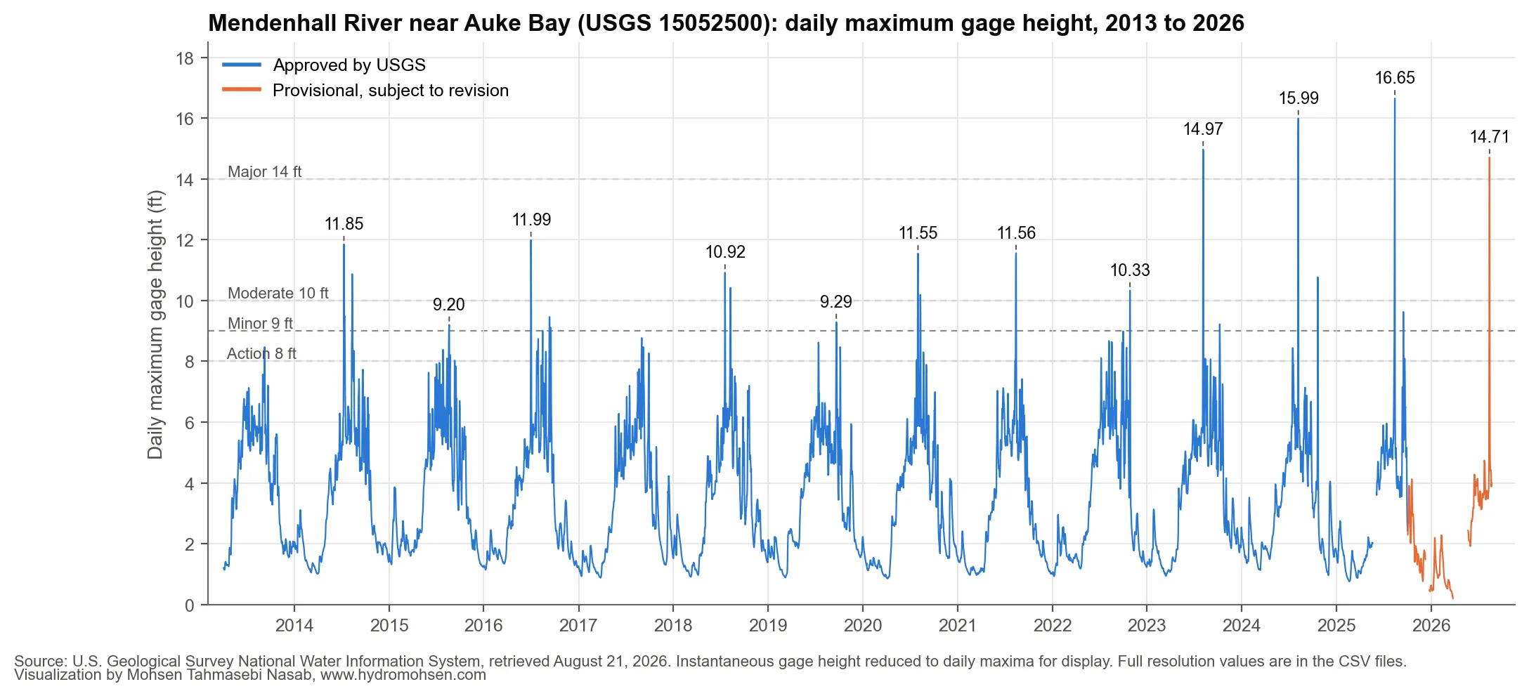 Daily maximum gage height at the Mendenhall River gauge from 2013 to 2026 with flood categories