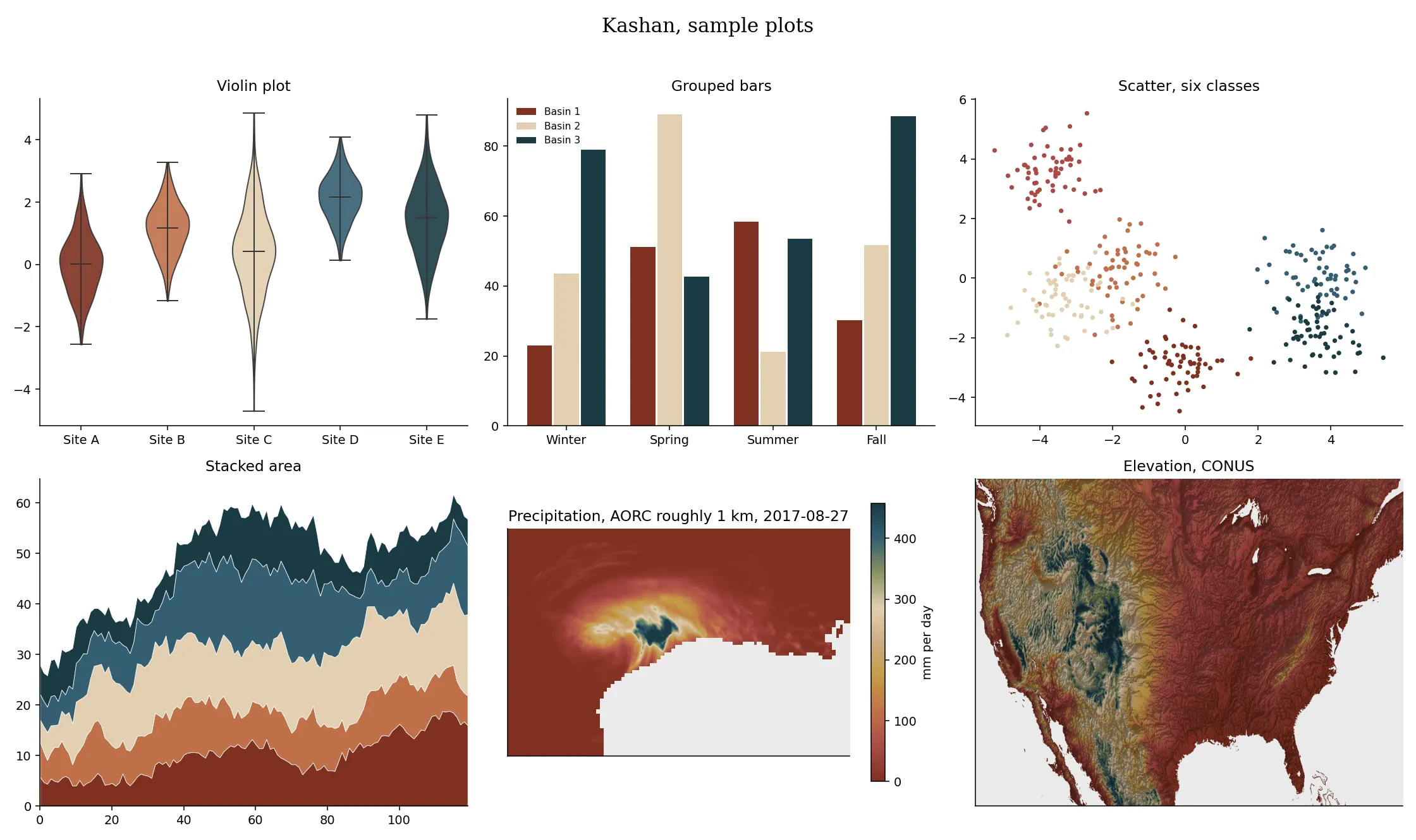 Examples of general plots and rainfall and terrain maps that need thoughtful color choices