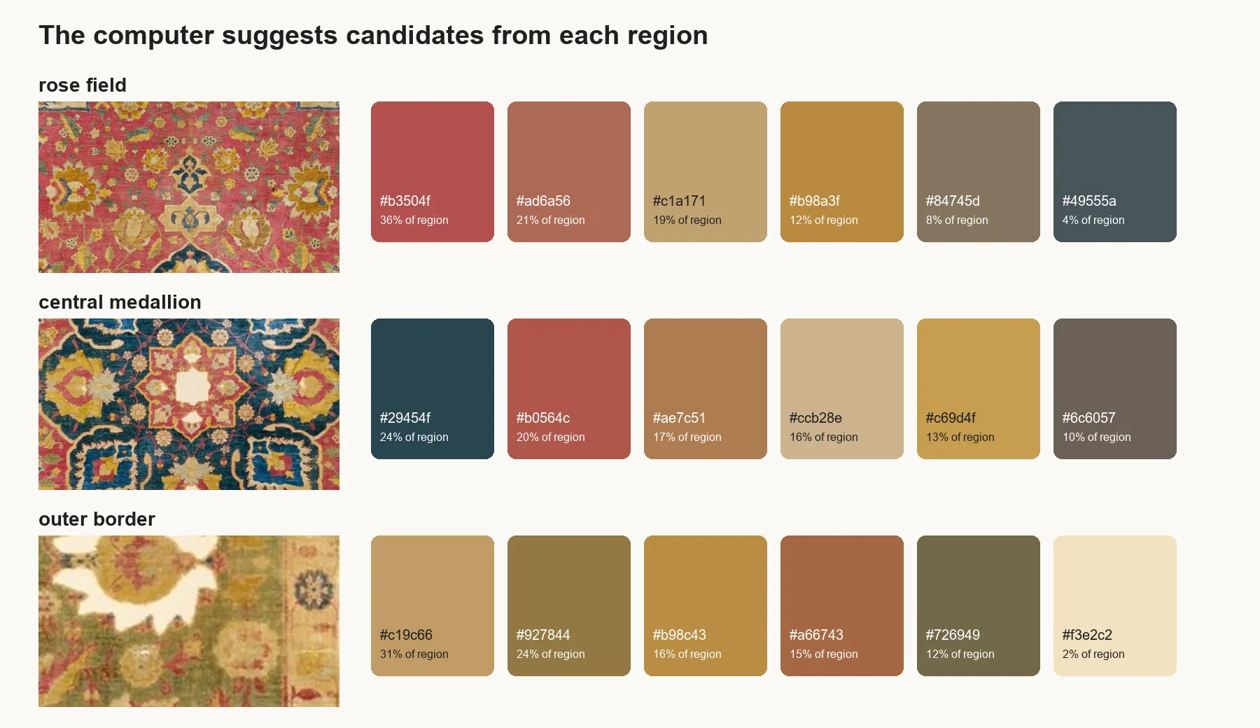 K-means cluster candidates extracted from the rose field, central medallion, and border of the Kashan carpet